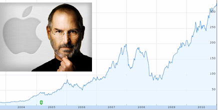 Il valore di Apple dal 2004 ad oggi
