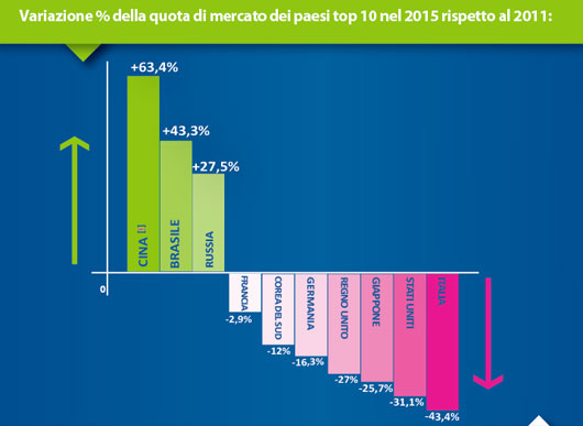 L'Italia verso un ruolo sempre più marginale nell'economia digitale