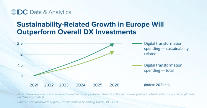 Crescita degll'investimento per la Digital Transformation in Europa fino al 2026